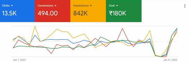 Google Ads result showing 494 conversions and Rs 180K cost